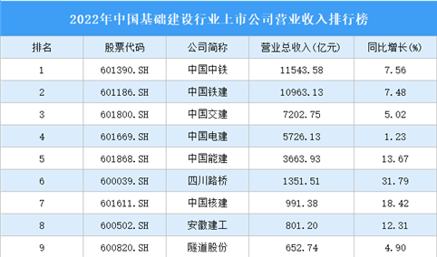 2022年中国基础建设行业上市公司营业收入排行榜（附全榜单）