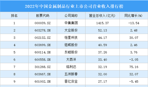 2022年中国金属制品业上市公司营业收入排行榜TOP50（附榜单）
