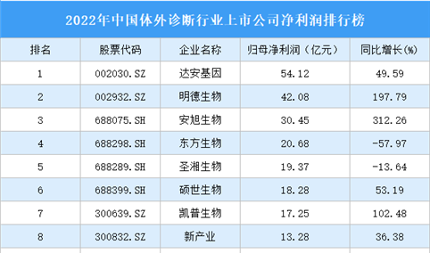 2022年中国体外诊断行业上市公司净利润排行榜（附全榜单）