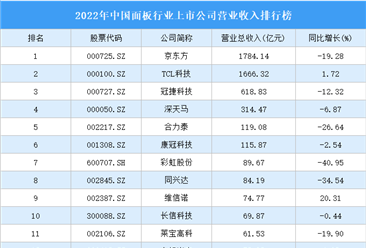 2022年中国面板行业上市公司营业收入排行榜（附全榜单）