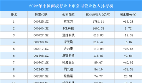 2022年中国面板行业上市公司营业收入排行榜（附全榜单）