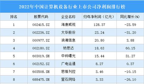 2022年中国计算机设备行业上市公司净利润排行榜（附全榜单）