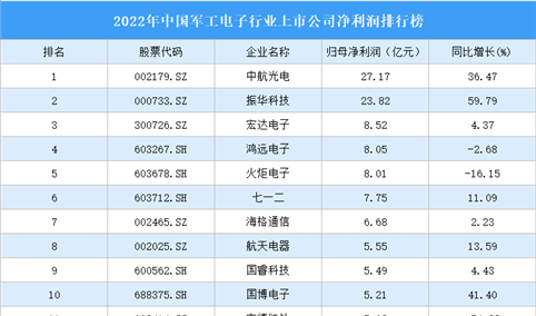 2022年中国军工电子行业上市公司净利润排行榜（附全榜单）
