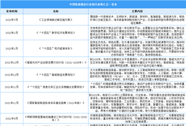 2023年中国智能制造行业最新政策汇总一览（表）