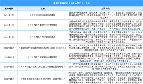 2023年中国智能制造行业最新政策汇总一览（表）