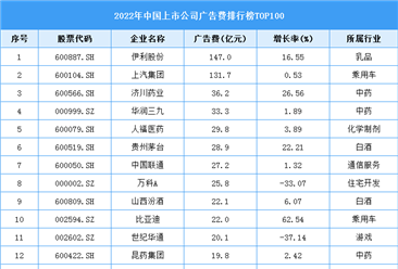 2022年中国上市公司广告费排行榜TOP100（附榜单）