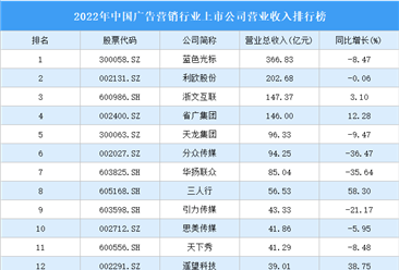 2022年中国广告营销行业上市公司营业收入排行榜（附全榜单）