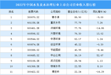 2022年中國水務及水治理行業上市公司營業收入排行榜（附全榜單）