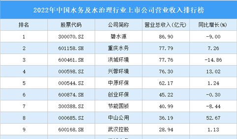 2022年中国水务及水治理行业上市公司营业收入排行榜（附全榜单）