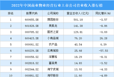 2022年中国商业物业经营行业上市公司营业收入排行榜（附全榜单）