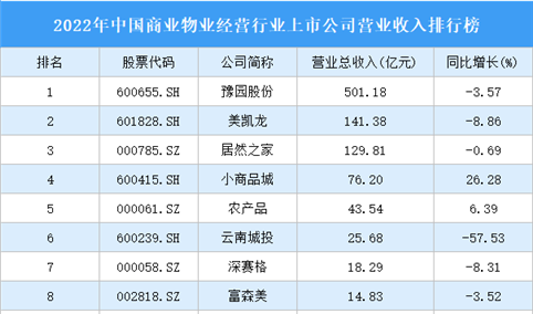 2022年中国商业物业经营行业上市公司营业收入排行榜（附全榜单）