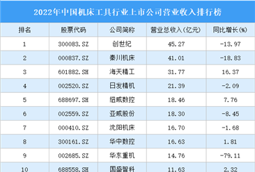 2022年中国机床工具行业上市公司营业收入排行榜（附全榜单）