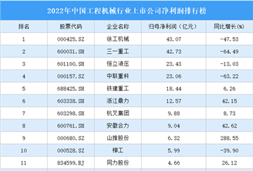 2022年中国工程机械行业上市公司净利润排行榜（附全榜单）