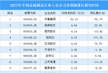 2022年中国金属制品业上市公司净利润排行榜TOP50（附榜单）