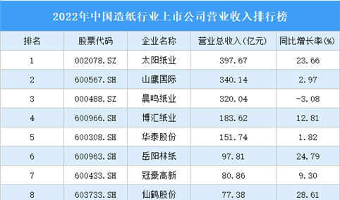 2022年中国造纸行业上市公司营业收入排行榜（附全榜单）