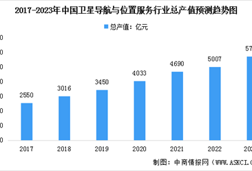 2023年中国卫星导航与位置服务行业产值及发展前景预测分析（图）