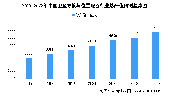 2023年中国卫星导航与位置服务行业产值及发展前景预测分析（图）