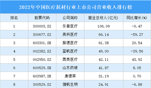 2022年中国医疗耗材行业上市公司营业收入排行榜（附全榜单）