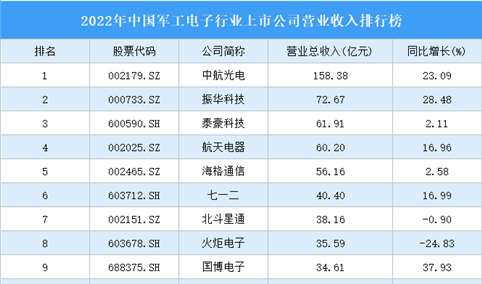 2022年中国军工电子行业上市公司营业收入排行榜（附全榜单）