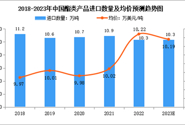 2023年中国酯类产品进出口情况预测分析（图）