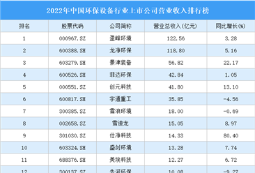 2022年中国环保设备行业上市公司营业收入排行榜（附全榜单）