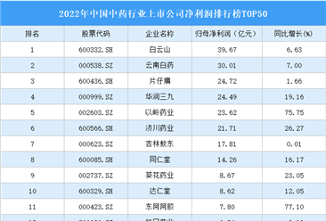 2022年中国中药行业上市公司净利润排行榜TOP50（附榜单）