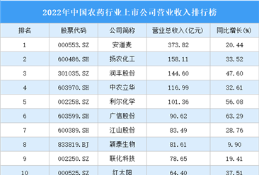 2022年中国农药行业上市公司营业收入排行榜（附全榜单）