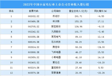 2022年中国小家电行业上市公司营业收入排行榜（附全榜单）
