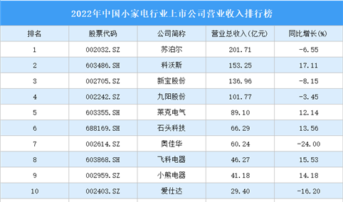 2022年中国小家电行业上市公司营业收入排行榜（附全榜单）