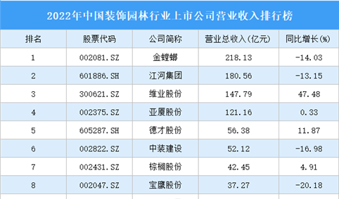 2022年中国装饰园林行业上市公司营业收入排行榜（附全榜单）