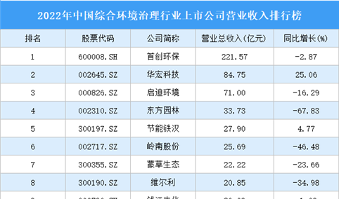 2022年中国综合环境治理行业上市公司营业收入排行榜（附全榜单）