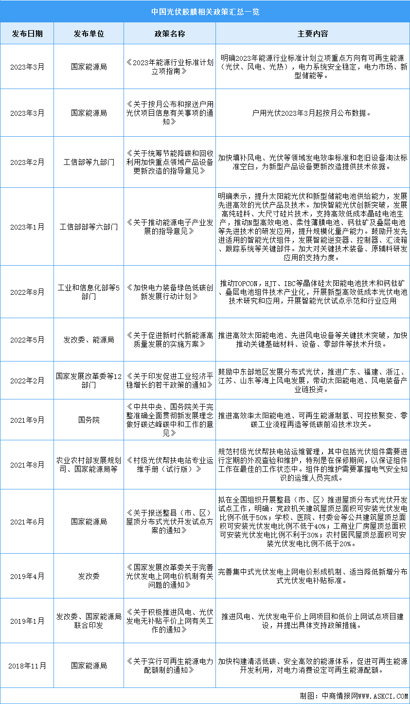 2023年中国光伏胶膜行业最新政策汇总一览（图）