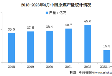 2023年1-4月中國原煤行業運行情況：進口同比增長88.8%（圖）