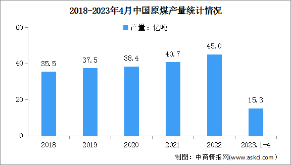 2023年1-4月中国原煤行业运行情况：进口同比增长88.8%（图）