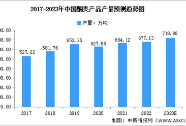 2023年中国酮类产品产量及产能预测分析（图）