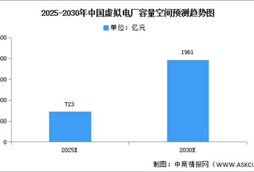2023年中国虚拟电厂市场现状及发展机遇预测分析（图）