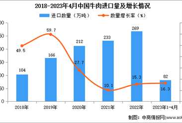2023年1-4月中國牛肉進口數據統計分析：進口量超80萬噸