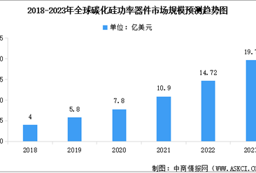2023年全球碳化硅功率器件市场规模预测及竞争格局分析（图）