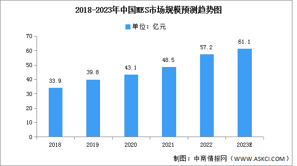 2023年中国MES市场规模及竞争格局预测分析（图）