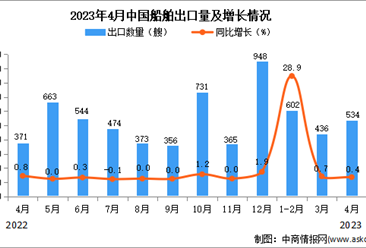 2023年4月中国船舶出口数据统计分析：出口量534艘