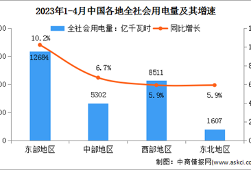2023年1-4月中国电力消费情况：四大高载能行业用电量均实现正增长（图）