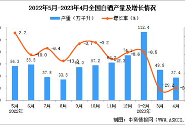 2023年4月全國白酒產(chǎn)量數(shù)據(jù)統(tǒng)計分析