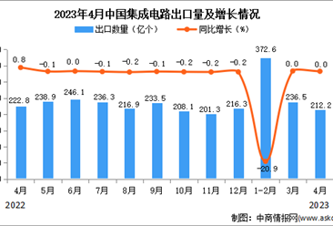 2023年4月中国集成电路出口数据统计分析：出口量与去年持平