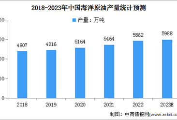 2023年中國海洋油氣行業市場預測分析：海洋油氣業增加值將突破3000億元