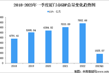 2023年一季度厦门市经济运行情况分析：GDP同比增长2.8%（图）