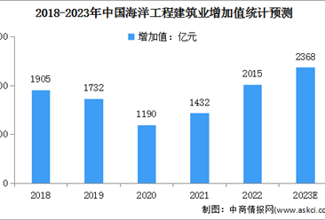 2023年中国海洋工程建筑业增加值及海洋产业结构占比情况预测分析（图）