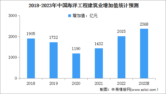 2023年中国海洋工程建筑业增加值及海洋产业结构占比情况预测分析（图）