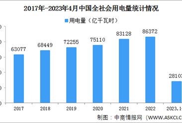 2023年1-4月中国全社会用电量同比增长4.7% 第二产业比重大（图）