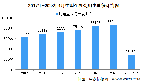 2023年1-4月中国全社会用电量同比增长4.7% 第二产业比重大（图）