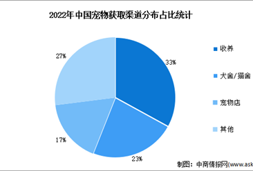 2023年中国宠物行业市场现状预测分析：宠物获取主要以收养为主